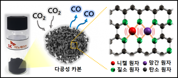 니켈과 망간 금속원자 각 1개씩 이웃하게 만들어진 이원자 촉매에서 이산화탄소가 일산화탄소로 분해되는 모습 (사진=SK이노베이션)