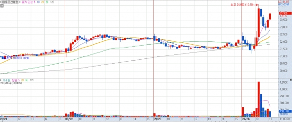 26일 오전 11시 5분 기준 대우조선해양 분봉차트. (사진=키움증권 HTS)