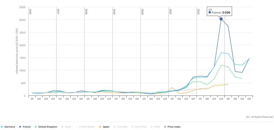 국제에너지기구(IEA)가 7월 작성한 '분기별 평균 전기 도매가 및 선물 가격 추정(Quarterly average wholesale prices and futures prices estimates)' (자료=국제에너지기구(IEA))