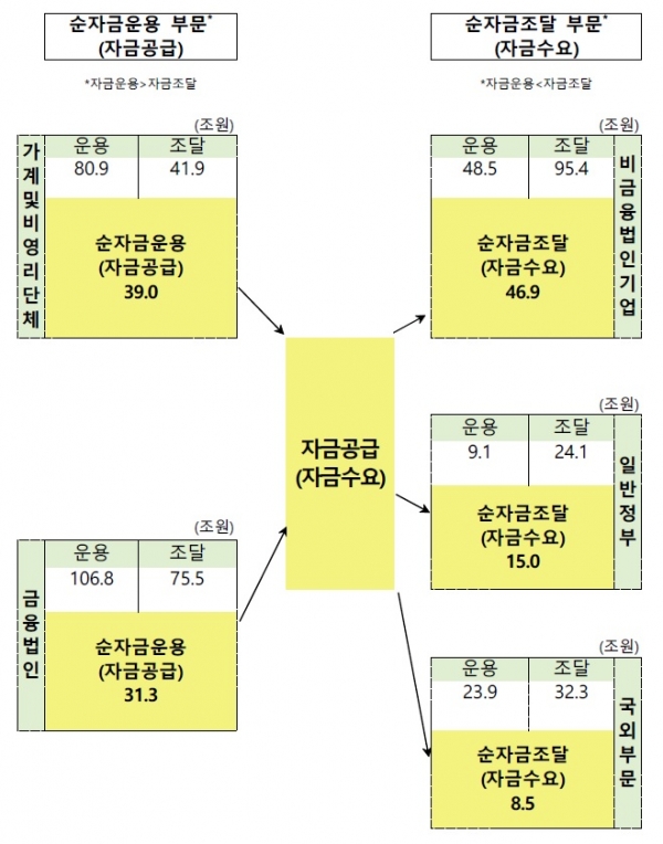 2022년 2분기 중 경제 부문 간 자금운용 및 조달. (표= 한국은행)