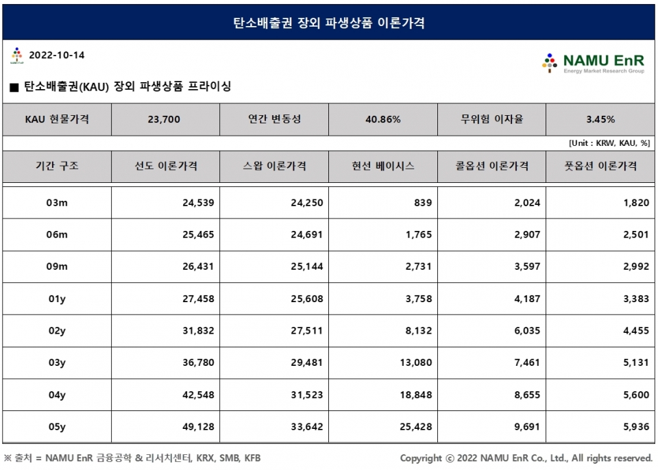 10월 4주차 탄소배출권 장외 파생상품 프라이싱 (자료=NAMU EnR)