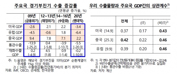 주요국 경기부진기 수출 증감률(왼쪽)과 우리 수출물량과 주요국 GDP간의 상관계수. (표= 한국은행)