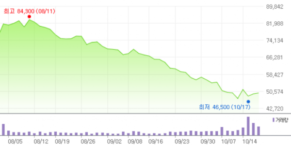 카카오의 최근 두 달 주가 추이