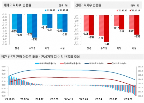 자료=한국부동산원