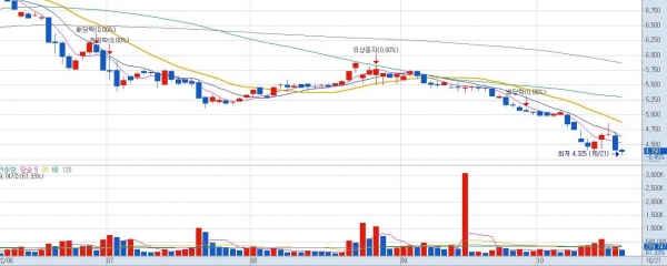 SK리츠 일봉 차트. (사진=키움증권 HTS)