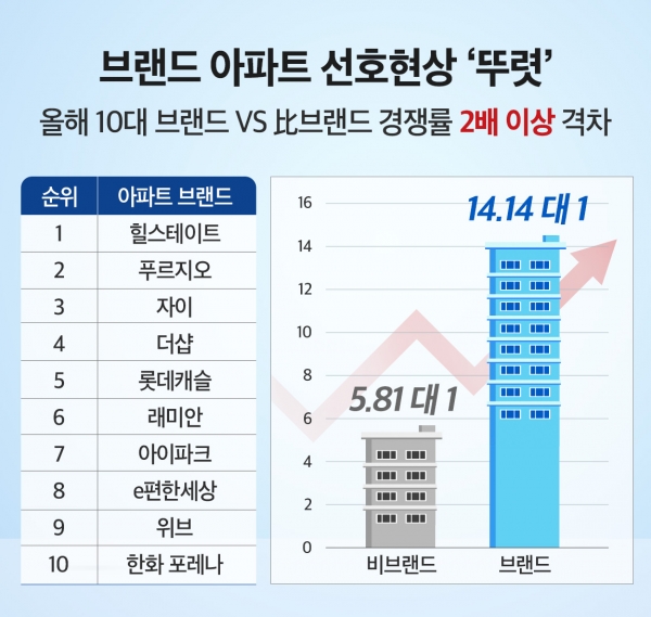 브랜드 아파트 선호현상 (자료=부동산인포)