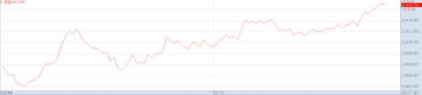 10일 오전 코스피지수 추이