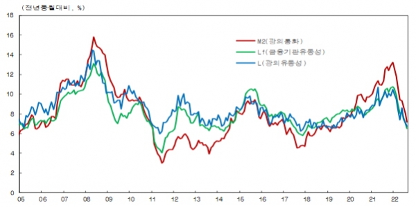 통화 및 유동성 지표 추이(원계열 기준, 전년 동월 대비 증가율) (자료=한국은행)