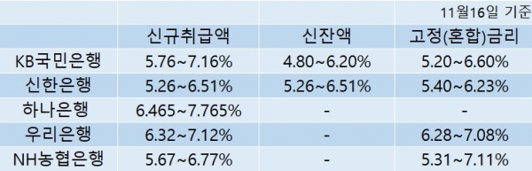 주요 은행별 코픽스 연동 주택담보대출 금리 (자료=각 사)