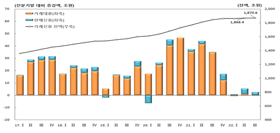 가계신용 잔액 및 증감률 (자료=한국은행)