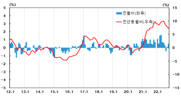 생산자물가지수 등락률 (자료=한국은행)