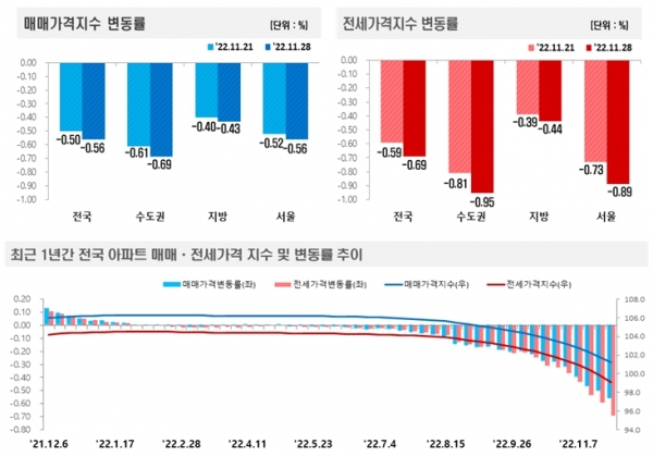 자료=한국부동산원