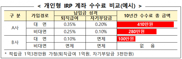 자료=금융감독원