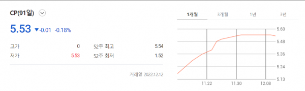CP 1개월 추이