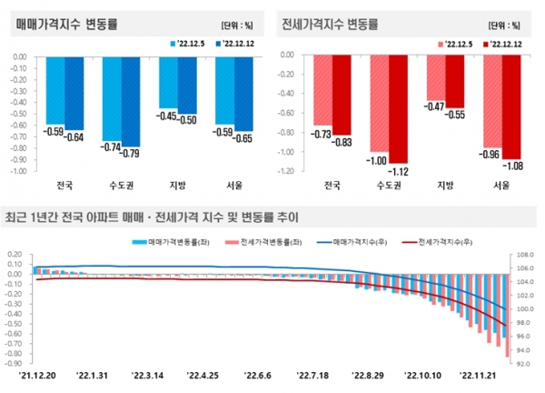 자료=한국부동산원