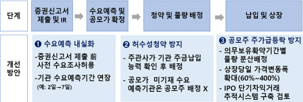 자료=금융위원회