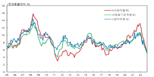 통화 및 유동성 지표 추이(원계열 기준, 전년 동월 대비 증가율) (자료=한국은행)