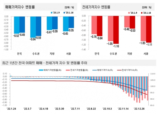 자료=한국부동산원