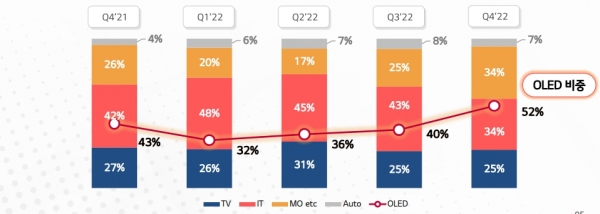 LG디스플레이 매출 비중. (그래프=LG디스플레이)