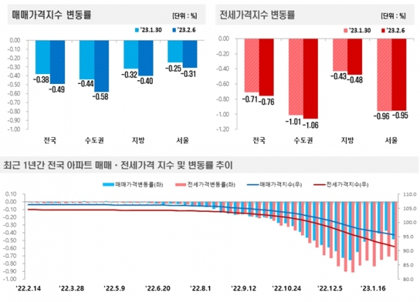 자료=한국부동산원