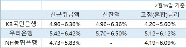 주요 은행별 코픽스 연동 주택담보대출 금리 (자료=각 사)