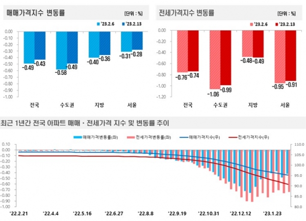 자료=한국부동산원