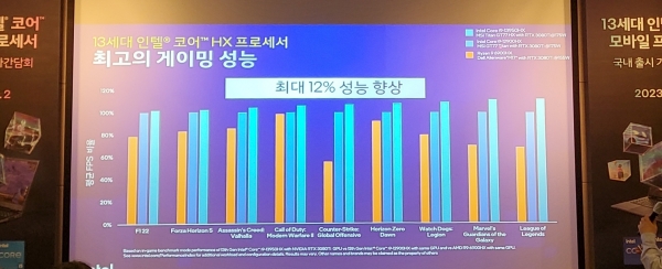인텔 13세대 HX 프로세서의 게임 성능 비교표. (이미지=인텔)