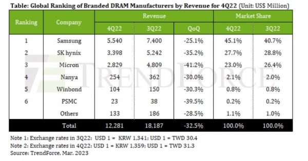 지난해 4분기 세계 D램 매출 및 점유율. (표=트렌드포스)