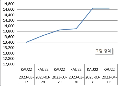 KAU 종가 추이 /3일은 현재가 (사진=거래소 홈페이지 캡처)