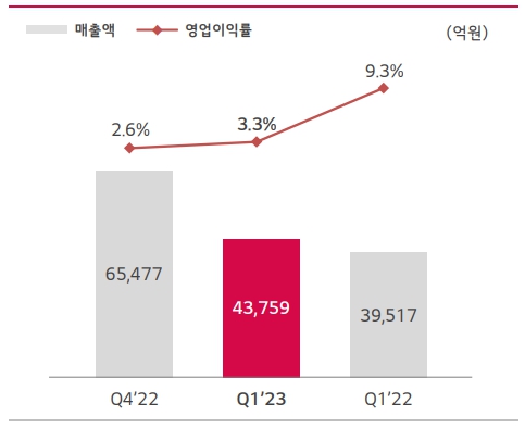 LG이노텍 매출과 영업이익률. (그래프=LG이노텍)