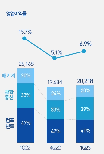 삼성전기 매출과 영업이익. (그래프=삼성전기)
