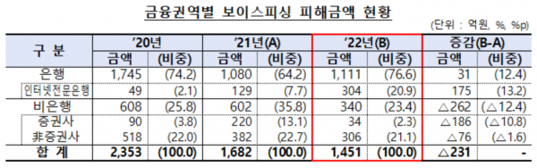 (자료=금융감독원)