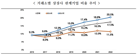 한계기업 추이. (그래프=전국경제인연합회)