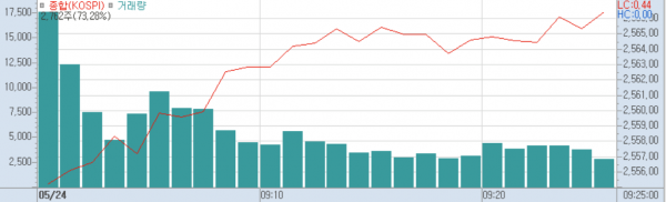 24일 오전9시20분 현재 코스피 주가추이.