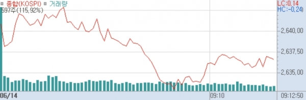 코스피 지수 현황