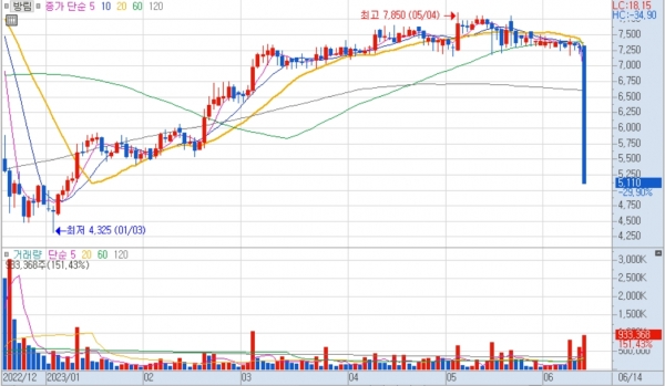 방림 주가 (키움증권 HTS 화면 캡쳐)