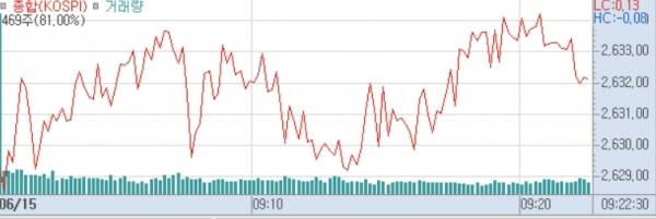 15일 코스피 시장 차트