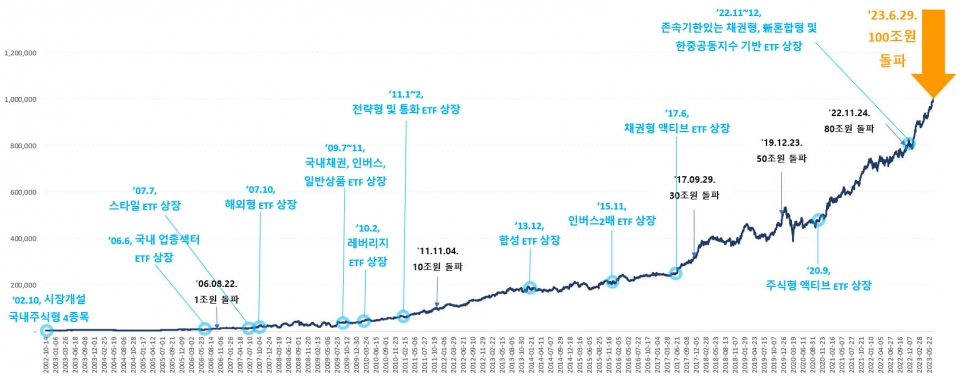 ETF 시장 개설 후 순자산총액 추이 및 주요 이벤트.(표=한국거래소)