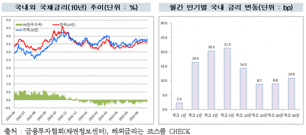 국내외 국채금리(10년물) 추이 (사진=금융투자협회)