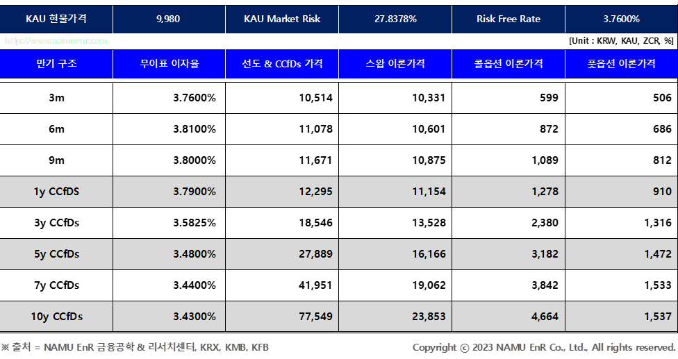 탄소배출권(KAU) 장외 파생상품 이론가격(편익수익 반영) 및 탄소차액계약제도(CCfDs)