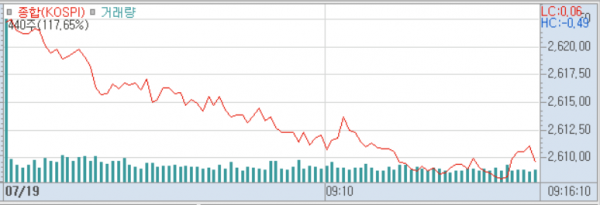 2023년 7월 19일 코스피지수