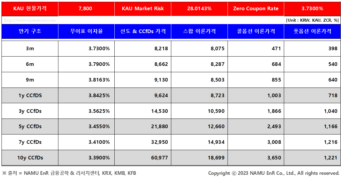 탄소배출권(KAU) 장외 파생상품 이론가격(편익수익 반영) 및 탄소차액계약제도(CCfDs) (사진=NAMU EnR 리서치센터)