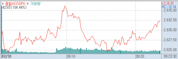 2023년 7월 31일 코스피 지수