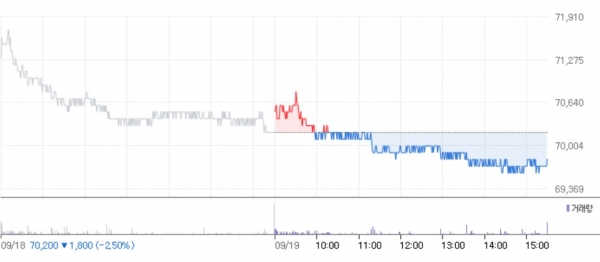 19일 삼성전자는 지난주 대비 3.06% 하락한 6만9800원에 마감했다.