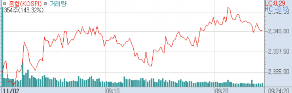 2023년 11월 2일 코스피지수