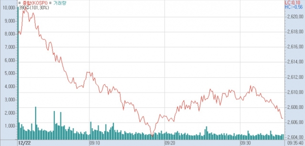 22일 9시 14분 현재 코스피지수는 전 거래일 대비 8.78p(0.34%) 오른 2608.80에 거래되고 있다.