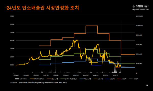 2024년 탄소배출권 준거가격과 시장안정화조치 상·하단가격 (사진=NAMU EnR)
