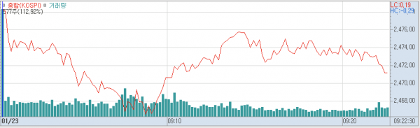 2024년 1월 23일 코스피지수