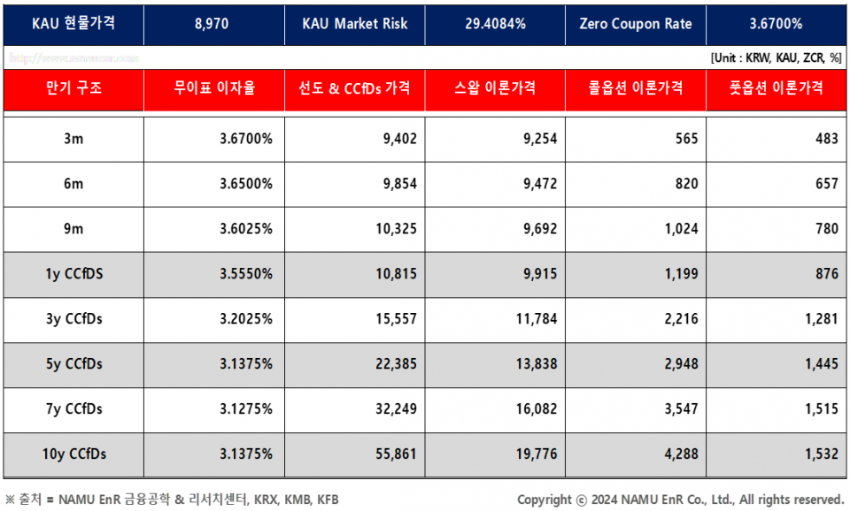 장외 파생상품 이론가격(편익수익 반영) 및 탄소차액계약제도(CCfDs) (사진=NAMU EnR)