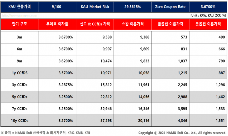 장외 파생상품 이론가격(편익수익 반영) 및 탄소차액계약제도(CCfDs) (사진=NAMU EnR)